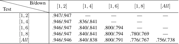 Table 5: Post-level Link-DA F-score for CRFSGD/MaltParser, based on in situ classiﬁcation over sub-threads ofdifferent lengths (indicated in the rows), broken down over different post extents (indicated in the columns)