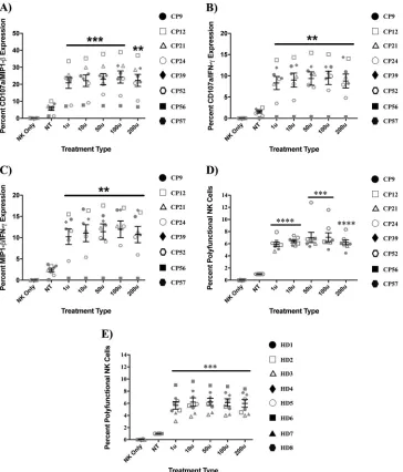 FIG 2 IFN-In all experiments, triplicates were performed for each subject, with error bars representing standard deviationsfrom mean within treatment groups