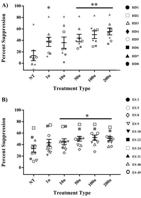 FIG 4 IFN-pseudotyped lab strain of HIV-1. Viral replication suppression was measured as a percentage of GFPexpression via ﬂow cytometry