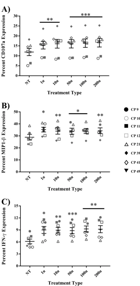 FIG 5 IFN-Pdegranulation; (B) MIP-1representing the standard deviations from the mean within treatment groups