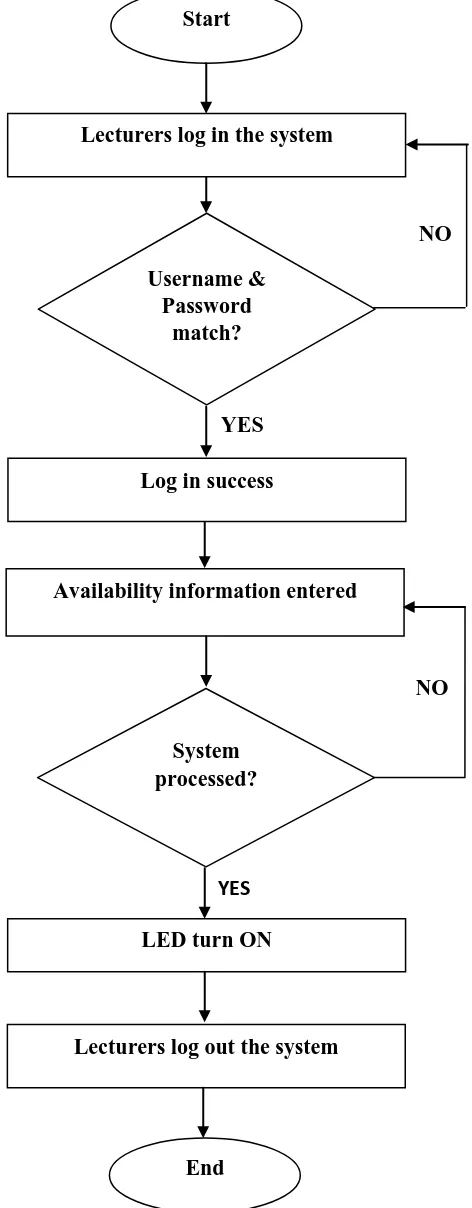 Figure 1.1: Flowchart of Lecturer Availability Display Board 