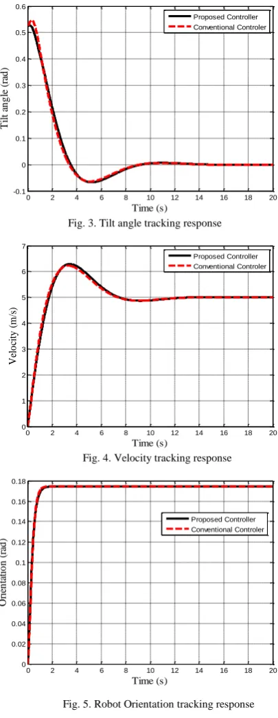Fig. 3. Tilt angle tracking response 