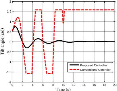 Fig. 9. Tilt angle response due to external disturbance 