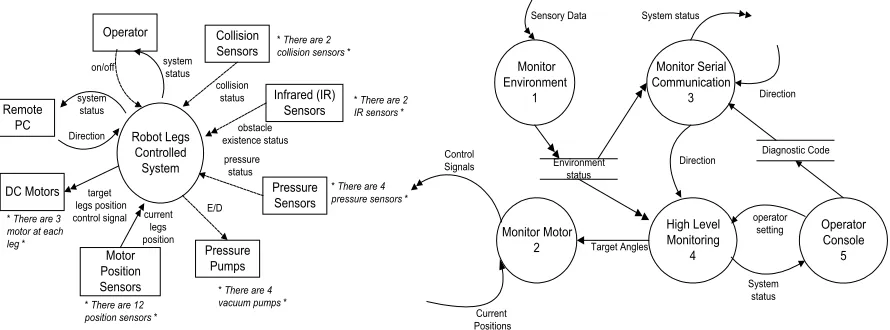 Fig. 2: WCR control system context diagram.