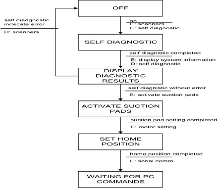 Fig. 4 : Operator switch “on” STD. 