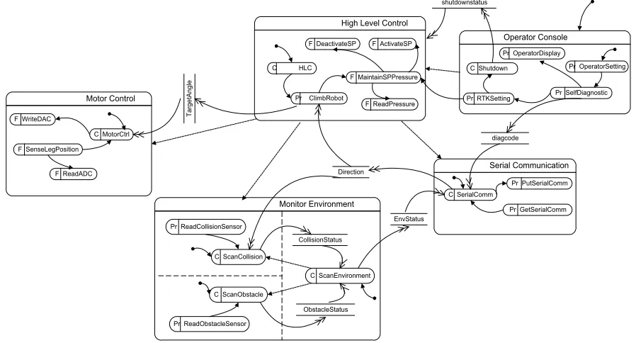 Fig. 6: Statechart for environment monitoring module. 