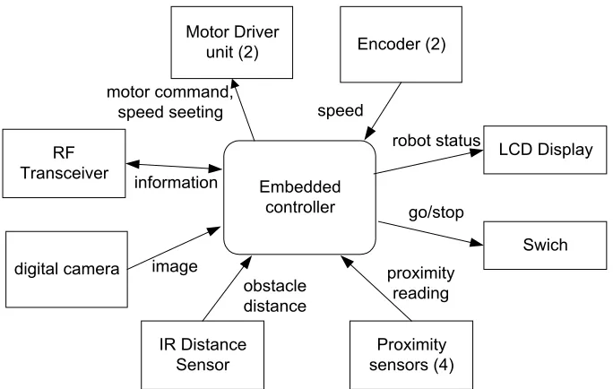 Figure 3 : Experiment environment of IMR71848. 