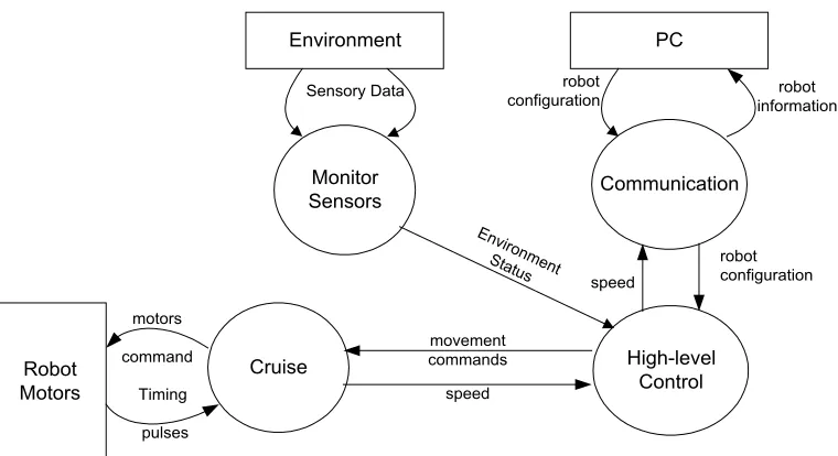 Figure 4: Interaction between the robot functional operation. 