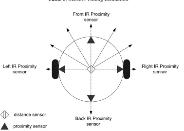 Table 3: Sensors Timing Estimation 