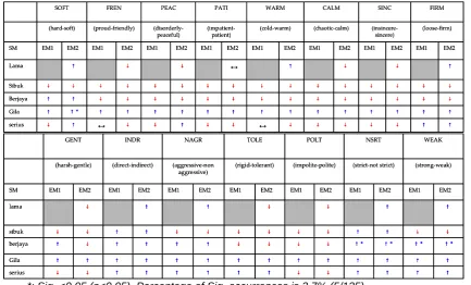 Table 8: The direction and magnitude of shifts produced by the deviation of stimuli pairs (EM1 – SM and EM2 – SM) for non-native Malay speakers