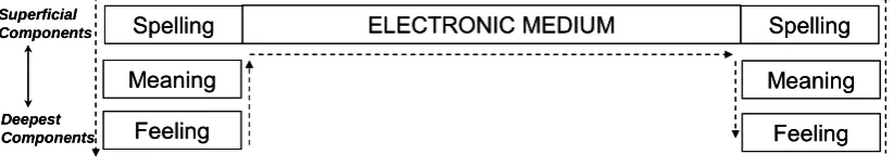 Figure 1: Three Components of ‘-ING’: Spelling, Meaning & Feeling 