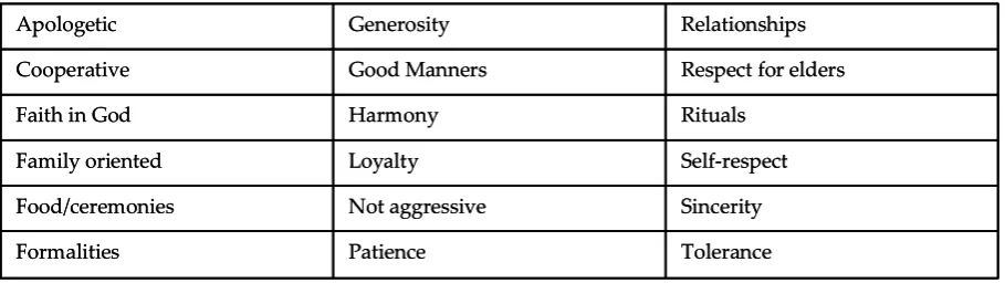 Table 2: Values and attitudes of ethnic Malays 
