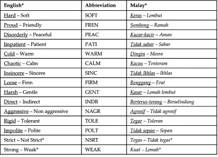 Table 4: Corresponding bipolar adjective pairs both in Malay and in English 