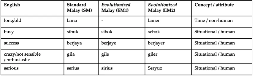 Table 5: Standard Malay (SM) and evolutionized Malay (EM) words used in the experiment as stimuli 