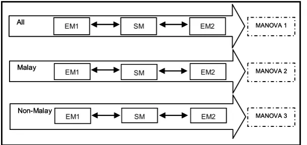 Figure 3: Summary of statistical analyses which involved three series of MANOVA tests
