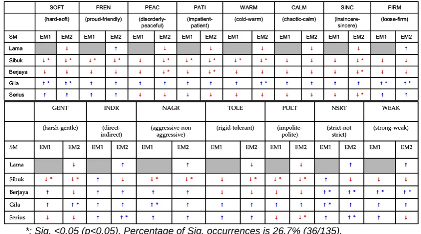 Table 6: The direction and magnitude of shifts produced by the deviation of stimuli pairs (EM1 – SM and EM2 – SM) for all 56 respondents 