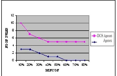 Fig 2 Apriori Vs DCSApriori with Support=1.0% for dataset T10I4D100K 