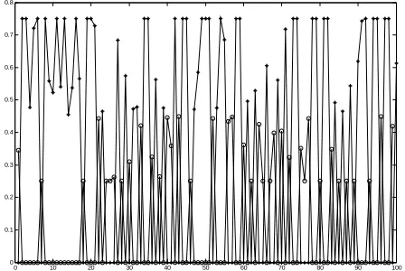Fig 12 The output plot showing total calls, calls accepted and calls rejected 