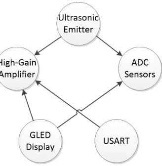 Figure 2.3:Interference between external crystal oscillator (bottom) and high-gain Ampliﬁer(top)