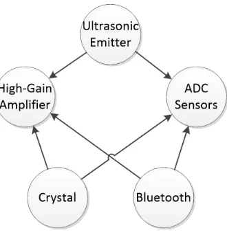 Figure 2.6: Rivalrous Resources Conﬂict Diagram for Downwell Transceiver