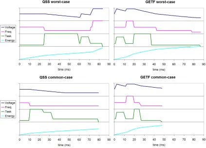Figure 2.13: Rivalrous, Execution Traces of QSS vs. GETF at 98ms period, or 40% Util.