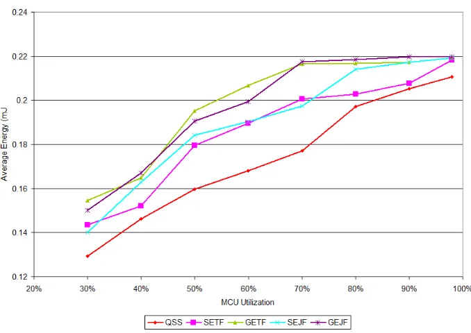 Figure 2.16: Rivalrous Performance Comparison of QSS vs. a range of online Schedulers