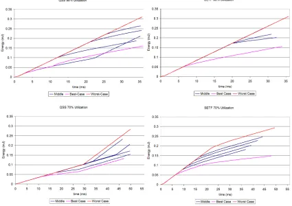 Figure 2.18: Non-Rivalrous Performance Comparison of QSS vs SETF at 98% & 70% Util.