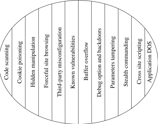 Figure 3.4: The category of Internet threats to compute the trusted index 