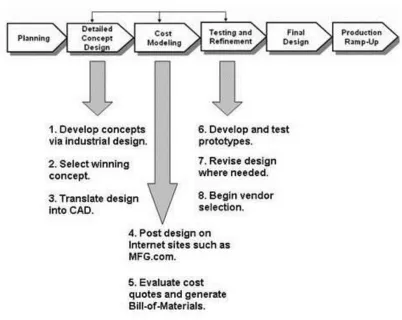 Figure 1.1: Product Development Process. 