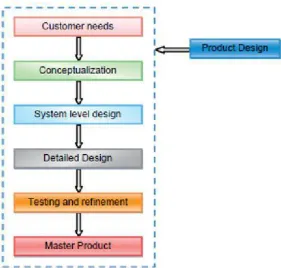 Figure 2.1: Product Design and Development Phase 