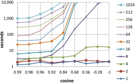 Figure 7: Effect of a constraint on w (runtime on 1 CPU).