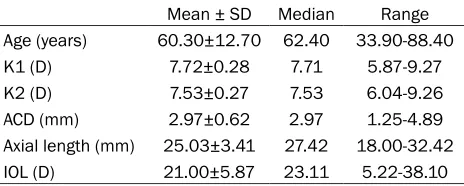 Table 1. Ocular biometry of 3258 patients