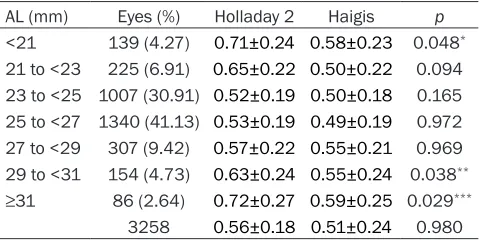 Table 2. Percent (%) of eyes by predicted error (D) by various formulas
