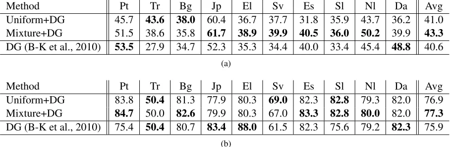 Table 2: Results for unsupervised POS induction (a) without a tagging dictionary and (b) with a tag dictionary con-structed from the training section of the corresponding treebank