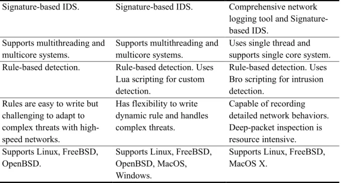 Table 1. Summary of Snort, Suricata, and Bro 