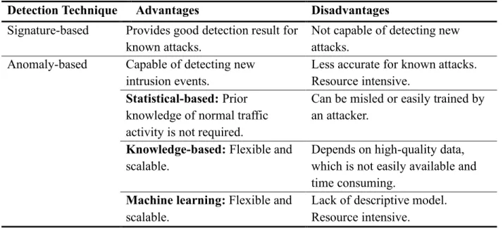 Table 2. Comparison between Signature-Based and Anomaly-Based Intrusion Detection  Techniques 