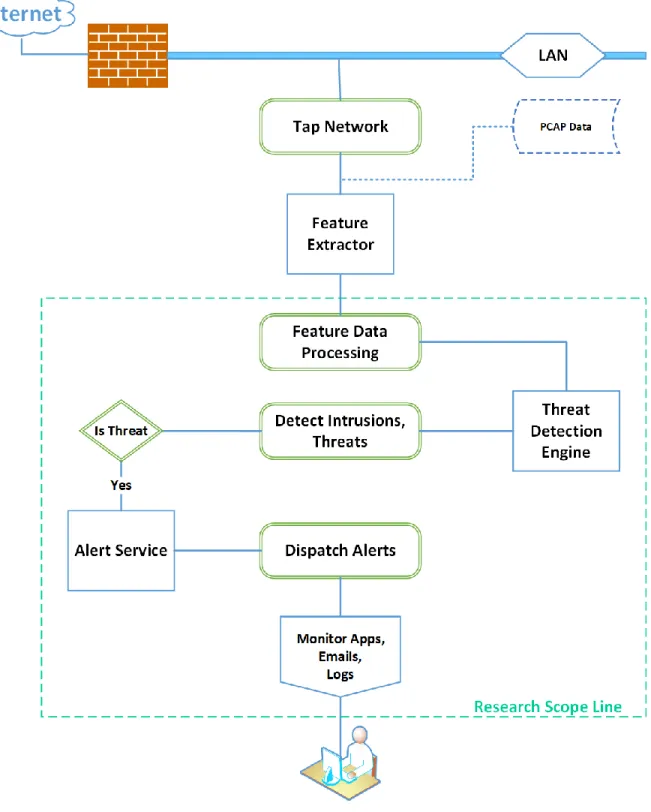 Figure 7. Process flow design. 