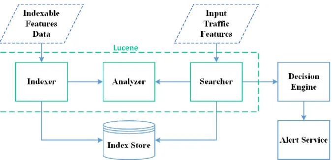 Figure 9. Lucene customization basic architecture. 