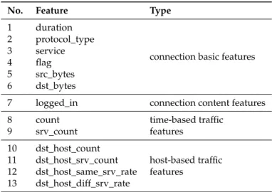 Table 3. Features of transactions on the KDD99 dataset.