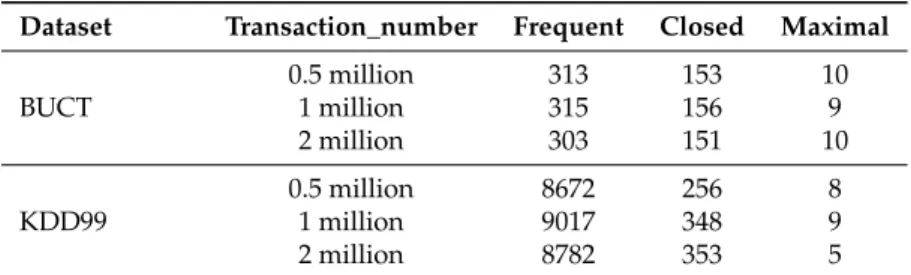 Table 4. The number of patterns.