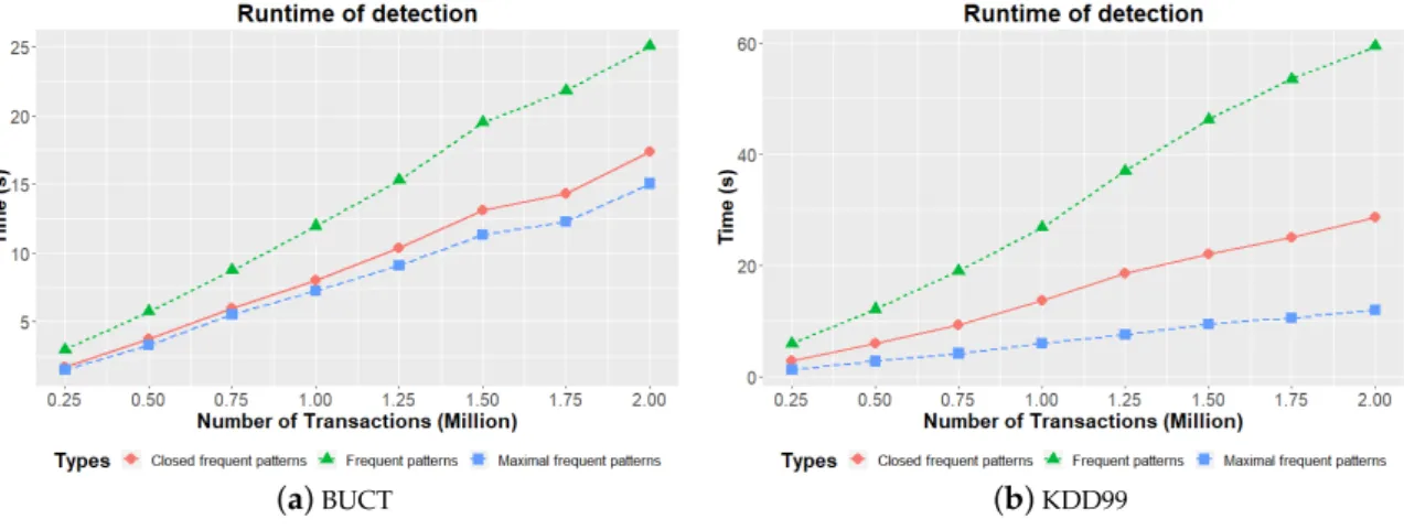Figure 2. Runtime of detection.