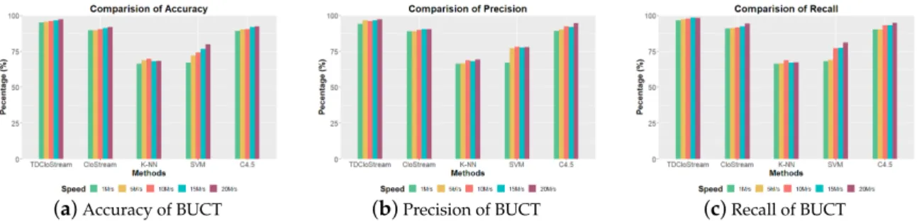 Figure 4. Accuracy, precision and recall of the BUCT dataset.