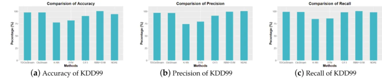 Figure 5. Accuracy, precision and recall of the KDD99 dataset.