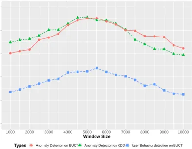Figure 6. F-measure with different window size.