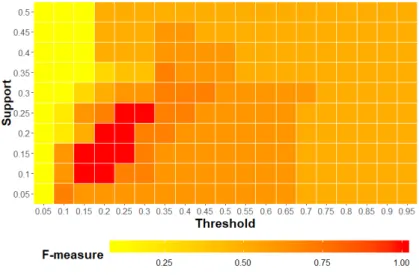 Figure 7. F-measure with different support and threshold for user anomaly behavior detection.