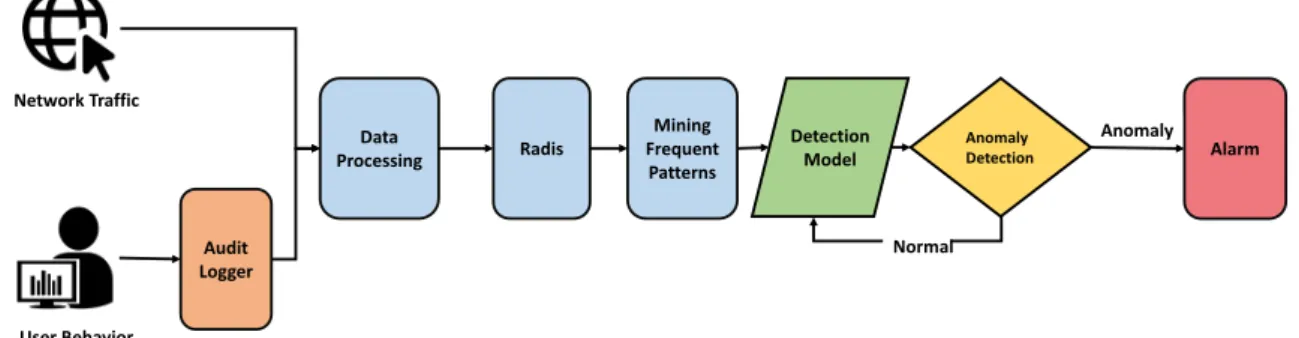 Figure 1. Anomaly detection framework.