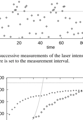 Figure 1.1 100 successive measurements of the laser intensity of an NMR laser.