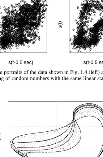 Figure 1.5 Phase portraits of the data shown in Fig. 1.4 (left) and of an artificial data set consisting of random numbers with the same linear statistical properties (right).