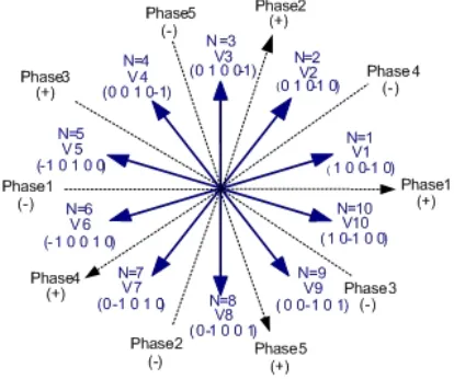 Fig. 2. Voltage space vectors of 5-phase 10/8 SRM 