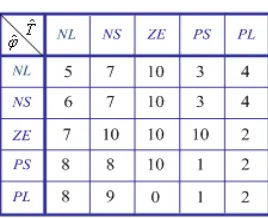 TABLE 2 FUZZY CONTROLLER RULE SET 